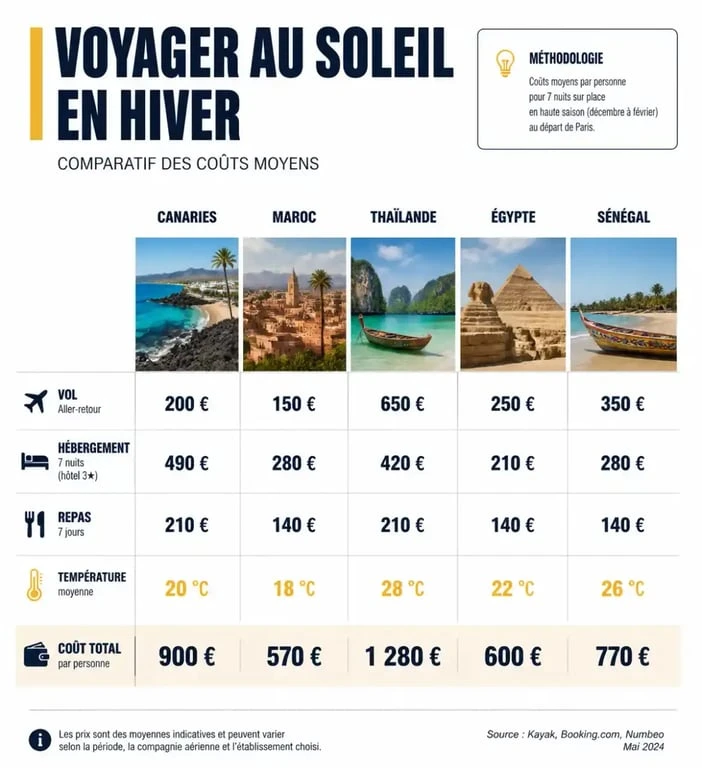 Infographie comparative des budgets de voyage pour des destinations soleil pas cher en hiver