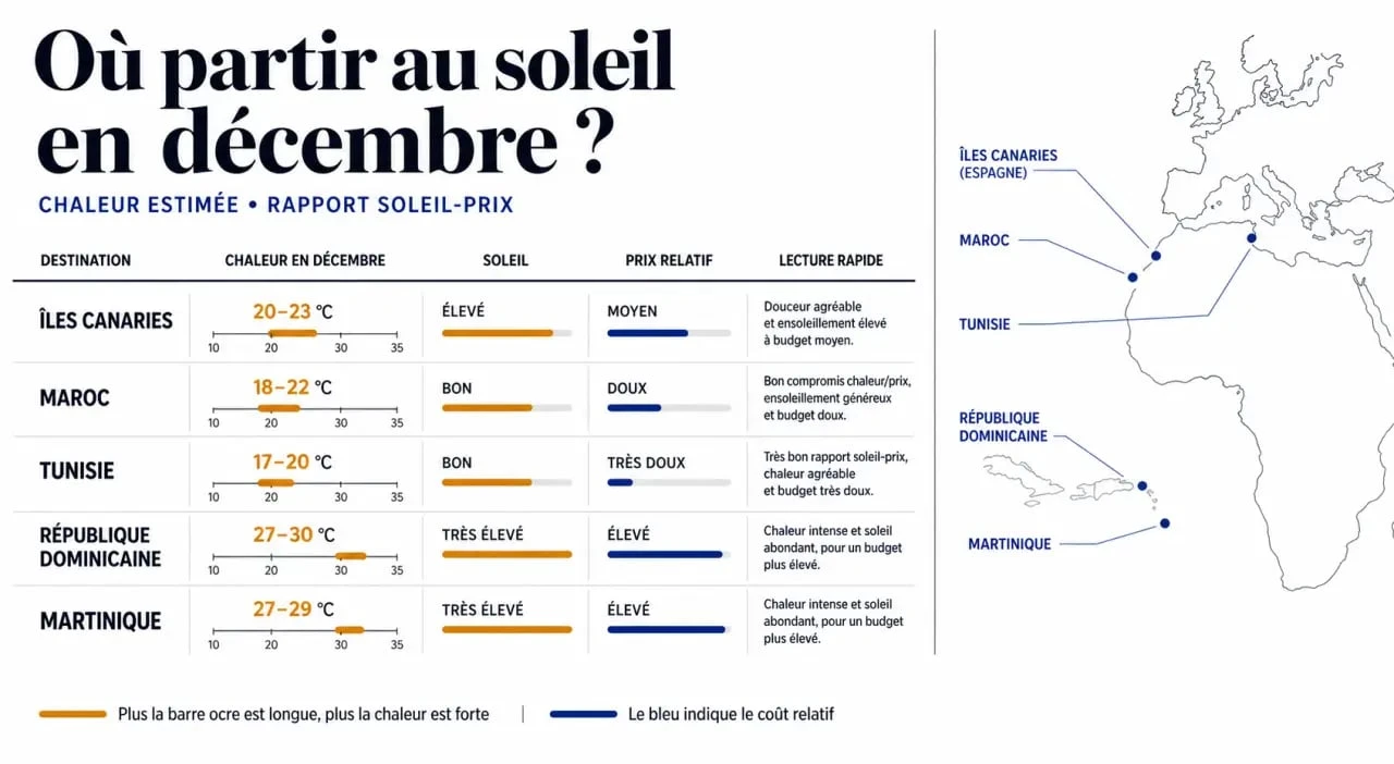 Comparatif visuel des pays chaud en décembre pas cher avec températures et budget de voyage