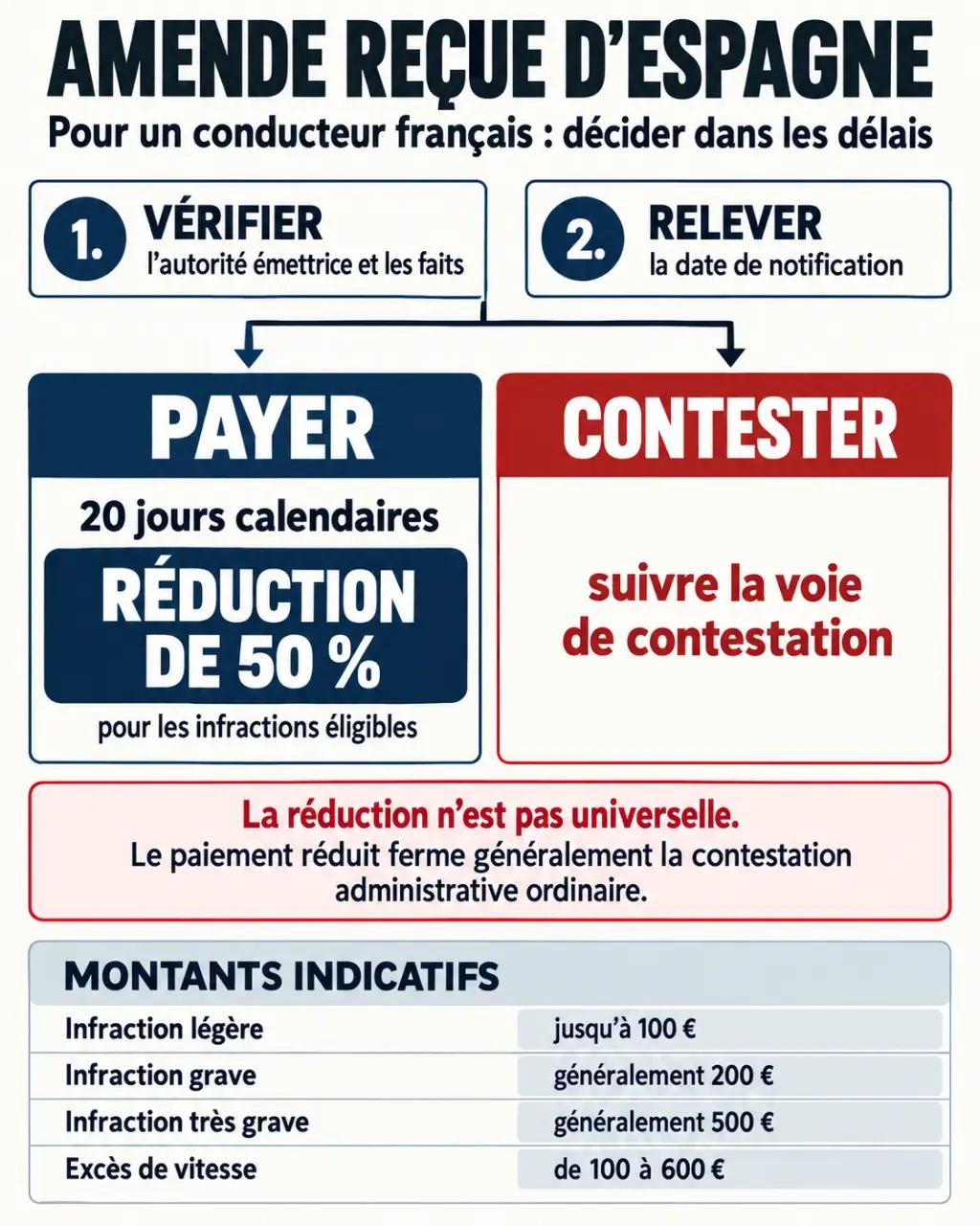 Infographie sur une amende en Espagne pour un Français : payer ou contester dans les 20 jours